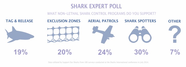 Expert Poll - Non Lethal Alternatives to Culling